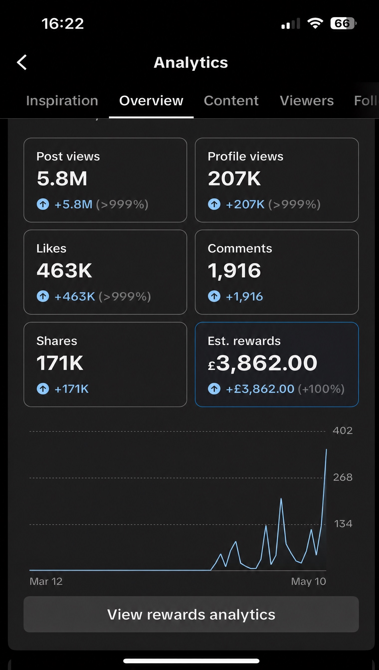Pat the Plug TikTok analytics — 10M post views, £5,300 estimated rewards