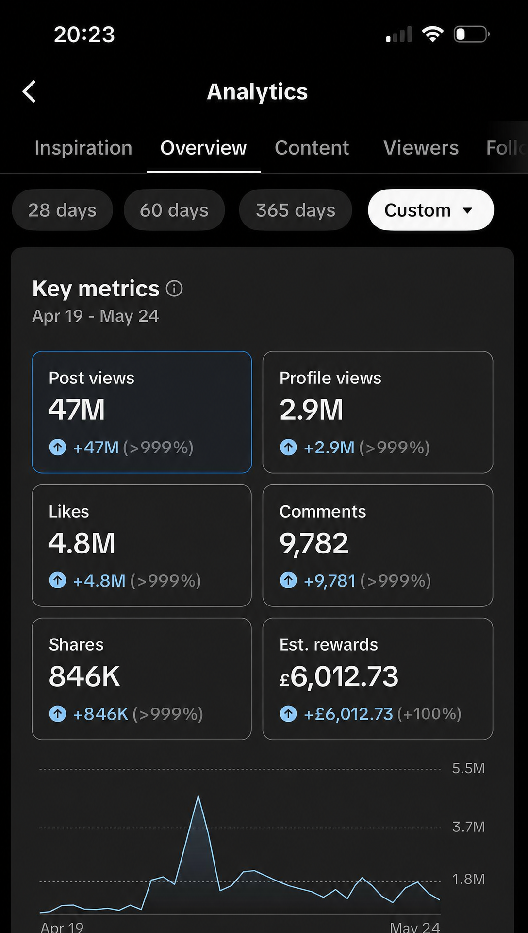 Phineas 2 Trappy TikTok analytics — 47M post views, £6,012 estimated rewards